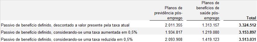 As principais premissas econômicas e financeiras que sofreram alterações em relação ao exercício anterior e que interferem no passivo de benefício definido são: (i) taxas para desconto a valor