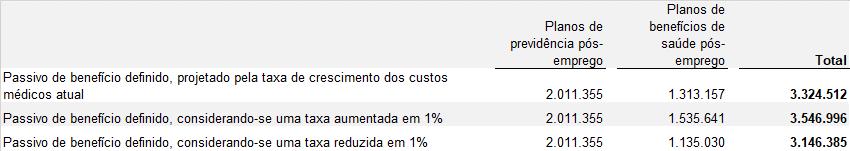 reajuste dos benefícios previdenciários. A seguir, apresentamos os impactos sobre o passivo de benefício definido dos planos em função da nova definição das premissas atuariais: c.3.