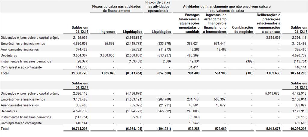 34) INFORMAÇÕES ADICIONAIS AOS FLUXOS DE CAIXA a) Reconciliação das atividades de financiamento dos fluxos de caixa A seguir, apresentamos a reconciliação das atividades de financiamento dos fluxos