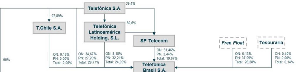 Relatório da Administração Os juros sobre capital próprio e dividendos declarados pela Telefônica Brasil com base no lucro do exercício de 2018 e na reversão da Reserva Especial para expansão e