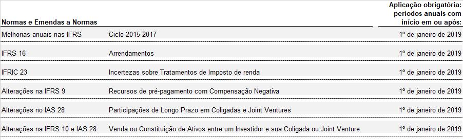 Os montantes da tabela acima estão classificados nos balanços patrimoniais em: (1) Contas a receber (nota 4); (2) Despesas antecipadas (nota 6); e (3) Receitas diferidas (nota 21).