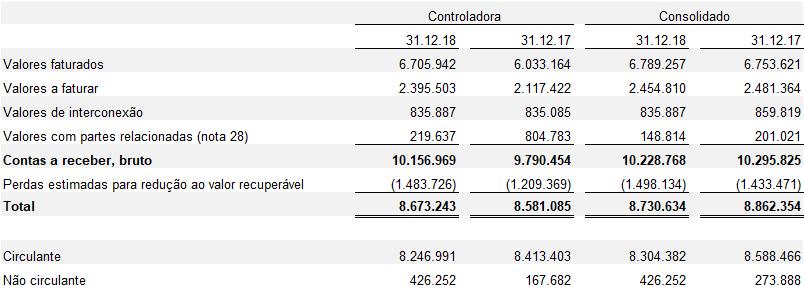 c) Composição Os saldos consolidados não circulantes das contas a receber incluem: Em 31 de dezembro de 2018, R$160.979 (R$122.