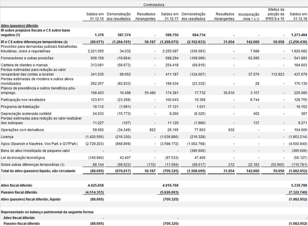 A determinação da classificação adequada dos itens fiscais depende de vários fatores, incluindo a estimativa do momento e a realização do ativo fiscal diferido e do momento esperado dos pagamentos