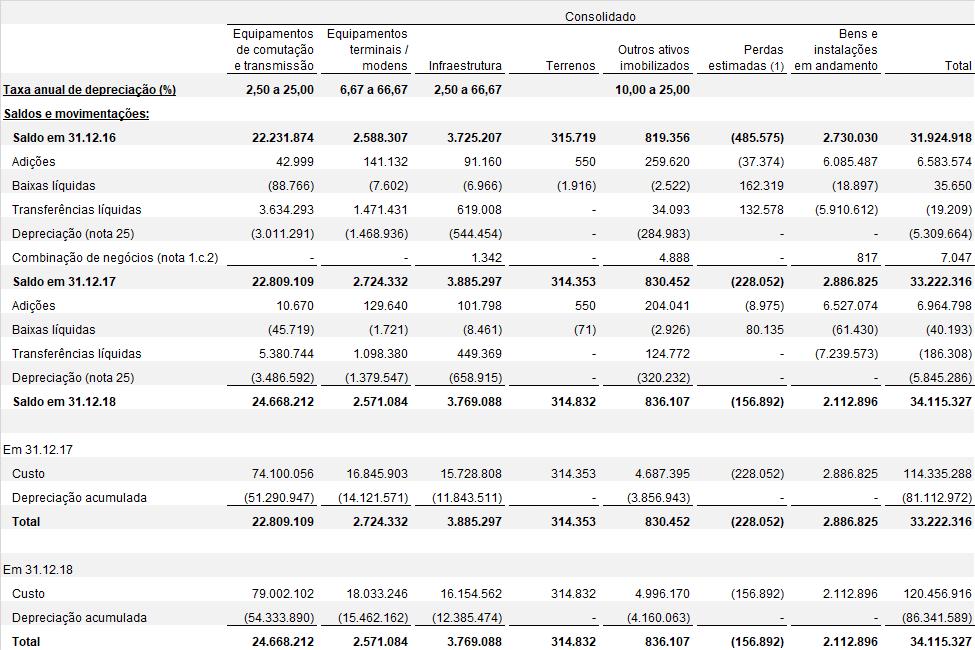 para manutenção do imobilizado fundamentada nos patamares de