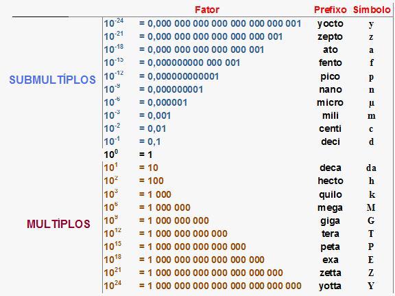 Prefixos de potências de 10 O elevado número de algarismos ou casas decimais necessárias para quantificar