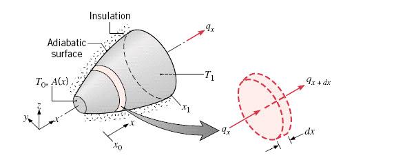 salvaguadando ue a áea de tansfeência de calo é conhecida em função da coodenada ue caacteiza a diecção da tansfeência de calo. eja o exemplo do sólido apesentado na Figua.