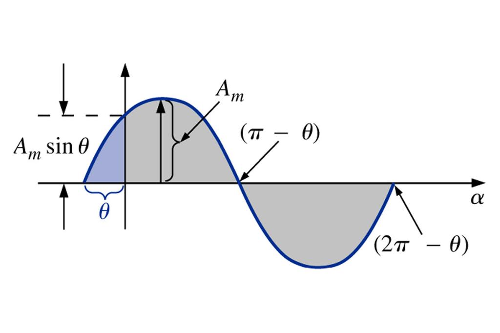 de pico; A m ω = freqüência angular;