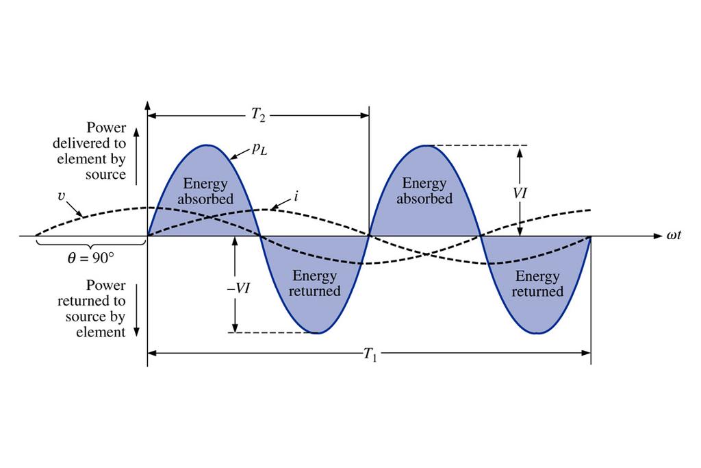 Circuitos Indutivos e Potência Reativa No caso de um indutor puro (ideal), o fluxo de potência o fluxo de