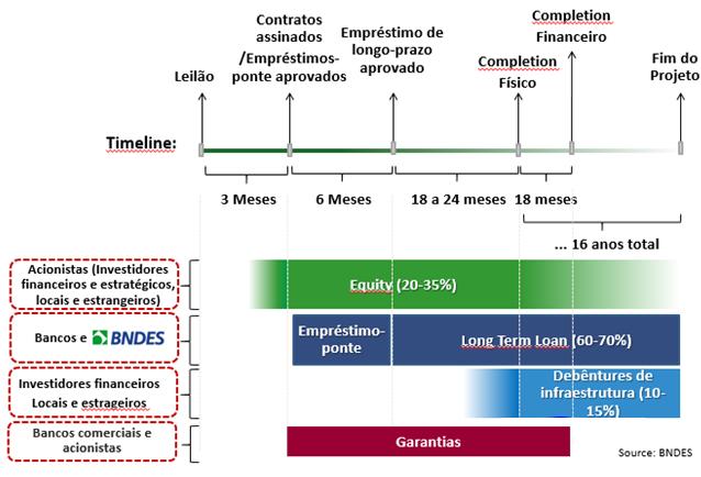 Financiamento de Infraestrutura no Brasil O sucesso da