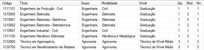 Modalidade: Modalidade do Título, sendo exibida ao selecionar o Título. Campo não editável. Nível: Nível do Título, sendo exibido ao selecionar o Título. Campo não editável. Ativo: Identifica a Situação do Curso (Ativo/Inativo).