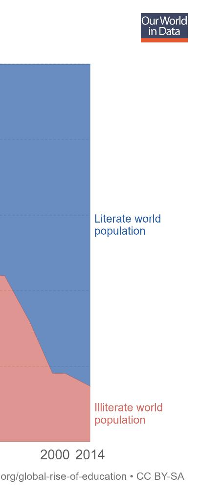 Gráfico 1: Percentual de pessoas letradas e iletradas. (Fonte: ROSER; ORTIZ-OSPINA, 2018).