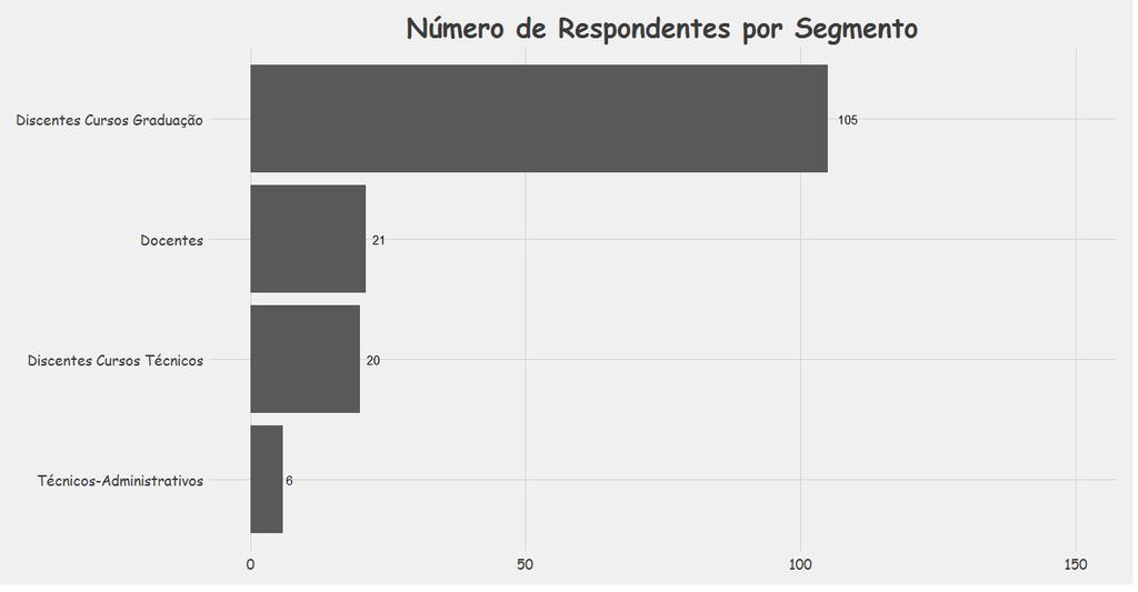 1. Dados sobre a Participação da Comunidade Acadêmica