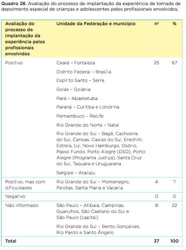 37 Daltoé Cezar afirma que o retorno que recebeu de uma vítima de oito anos de idade, reforçou a certeza que tinha até então, de que: O direito de ser ouvido adequadamente sobre quaisquer