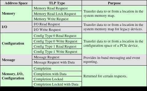 PCIe TLP