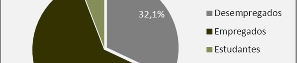 No que respeita à situação profissional, no momento em que responderam ao questionário, a maioria dos respondentes (62,1%) estava empregado.