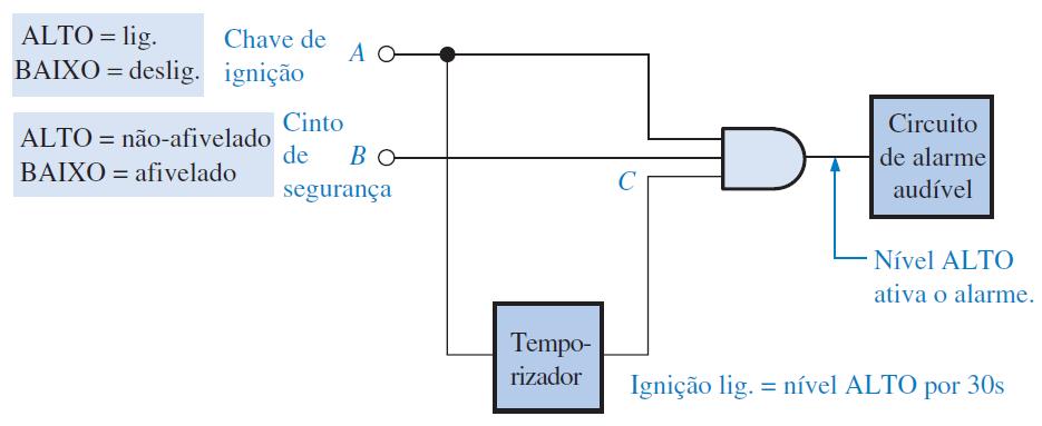 Operação AND ( E ) com Portas AND Aplicação porta