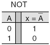 Operação NOT ( NÃO ) com Portas NOT Expressão booleana NOT: Porta NOT (inversor): x = A A barra superior representa a operação NOT.