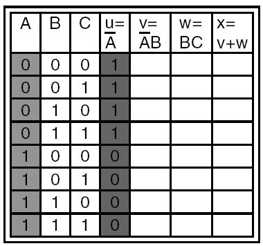 Avaliando as Saídas dos Circuitos Lógicos A melhor maneira de analisar um circuito composto por várias portas lógicas é usar uma tabela-verdade.