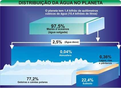 Se pudéssemos reunir em esferas toda a água do planeta, os diâmetros delas seriam: A razão entre o volume da