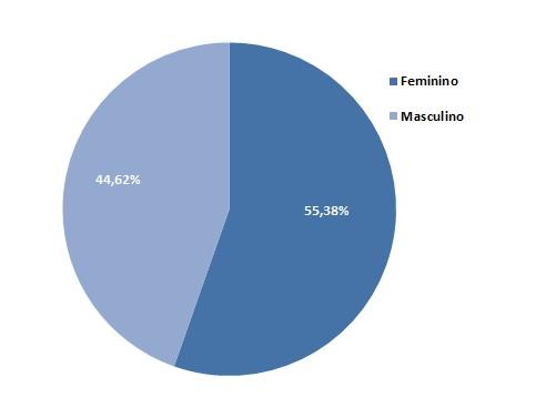 21 3 Resultados Os resultados a seguir foram obtidos a partir da análise dos dados adquiridos através da aplicação de um questionário à 699 crianças e adolescentes.