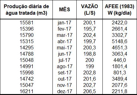 decorrer da presente pesquisa, a quantidade de sólidos produzidos diariamente na ETA é possível de ver verificado conforme Tabela 2, compreendendo os valores médios diários nos meses