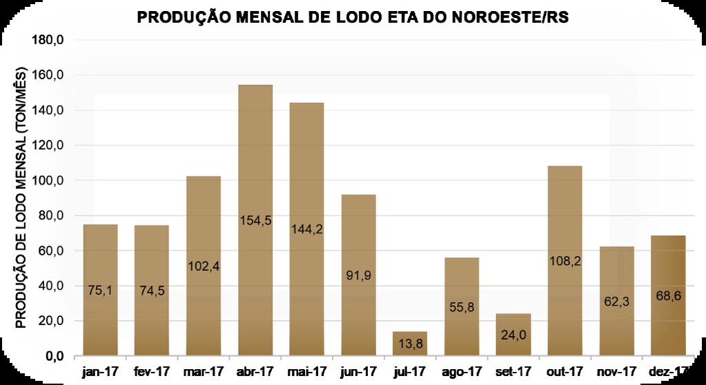 Tabela 2 Quantificação de produção de lodo na ETA no ano de 2017. Fonte: Autoria Própria A produção mensal de lodo é melhor visualizada com o auxílio do Gráfico 1.