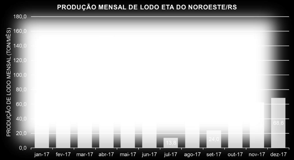 Fonte: Autoria Própria Portanto, a média diária de produção de lodo resulta em 2673 kg/dia, a média é 81,3 toneladas por mês de lodo gerado.