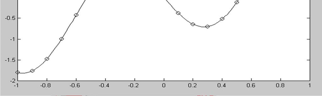 desempenho. A função: y = f(x) = sen(x) sen(5x) (Figura 1).