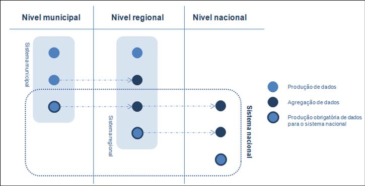 O sistema é desenvolvido a partir do desenvolvimento de duas etapas de enquadramento: Etapa 1 identificação dos Desígnios / Objectivos das políticas territoriais e de urbanismo consagrados em