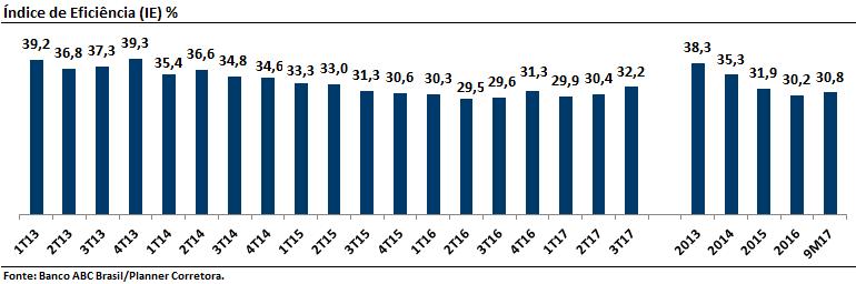 As despesas operacionais (pessoal/outras administrativas) caíram 4,4% para R$ 71,3 milhões na comparação do 3T17 com o trimestre imediatamente anterior e permanecem sob controle.