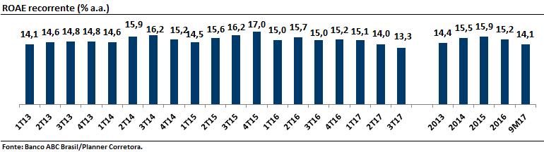 operacional cresceu 10,0% para R$ 586,2 milhões. O ROAE caiu para 13,3% no trimestre, e para 14,1% no 9M17.