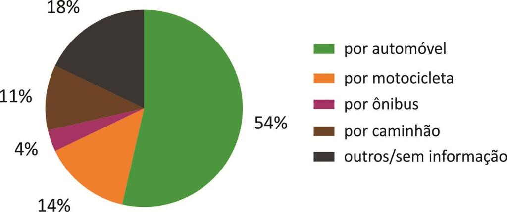 Diagnóstico da Subprefeitura de Sapopemba 2015 a 2017 Veículos que causaram os atropelamentos fatais Fonte: CET Na Subprefeitura, 54% dos