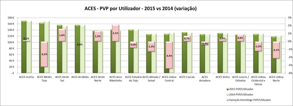 A média do PVP/Consulta, entre janeiro e dezembro de 2015, nos ACeS da Região foi 34,5.
