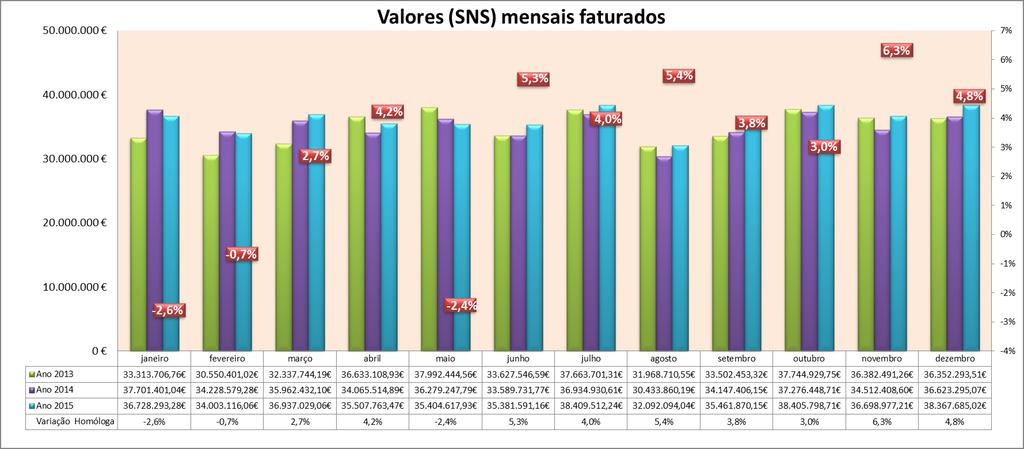 VALOR FATURADO NO SNS De a despesa da ARSLVT em SNS, com medicamentos, equivale a 433.398.348,33. A variação homóloga com igual período de 2014 resultou em +2,8% (+11.643.092,13 ).