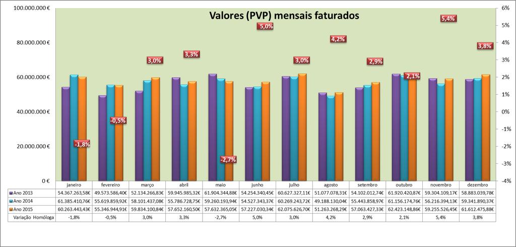 VALOR FATURADO EM PVP No quarto trimestre de 2015 os valores acumulados em PVP na ARSLVT somam 183.291.151,19. Outubro-dezembro de 2015 vs outubro-dezembro de 2014: PVP (+6.576.691,93 ).