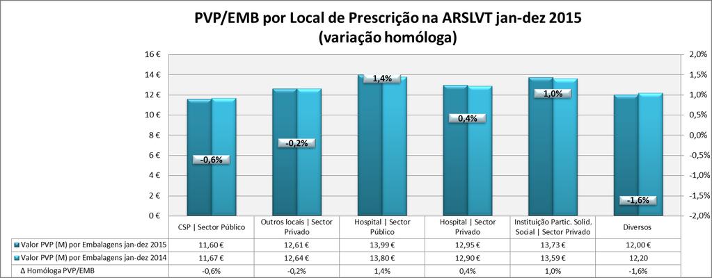 CUSTO MÉDIO PVP/EMB Em termos homólogos na ARSLVT o PVP/EMB aumentou ligeiramente em maio (0,1%) e junho (0,3%), refira-se que ocorre pela primeira vez em 3 anos e continua a subir: julho (0,5%),