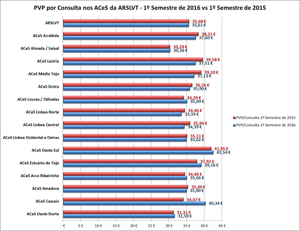 Gráfico 8: O PVP por consulta entre janeiro e março de 2016 nos ACES da ARSLVT, e o mesmo indicador em