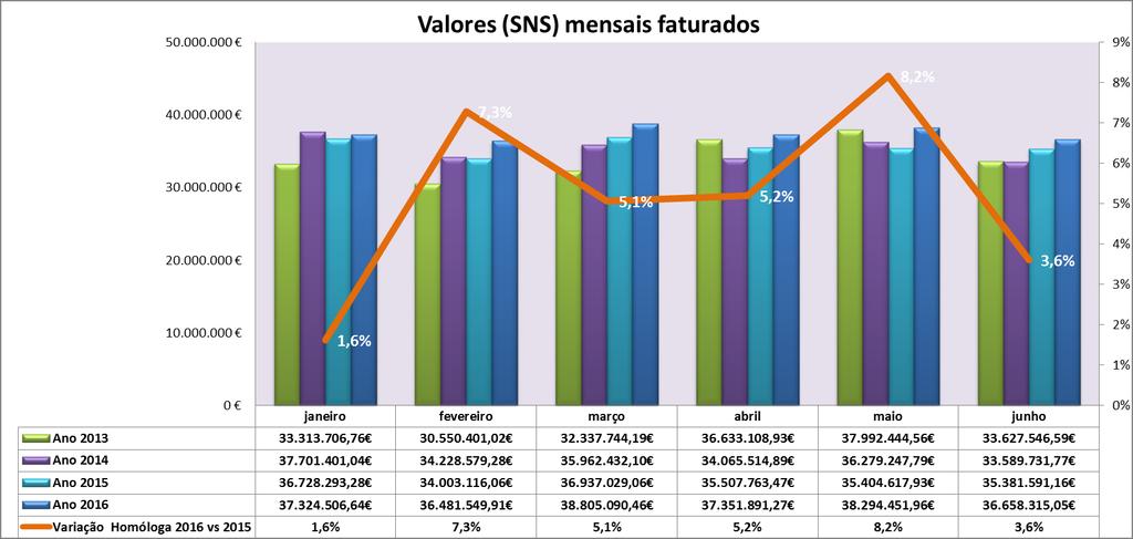 VALOR FATURADO NO SNS De a despesa da ARSLVT em SNS, com medicamentos, equivale a 224.915.805,29. A variação homóloga com igual período de 2015 resultou em +2,5% (+10.953.394,33 ).