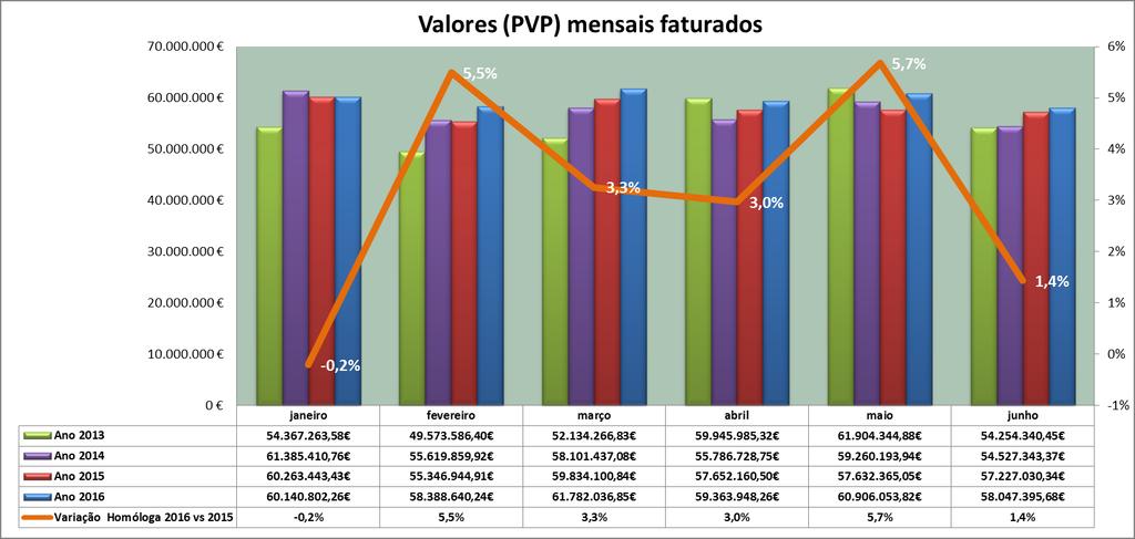 VALOR FATURADO EM PVP No primeiro semestre de 2016 os valores acumulados em PVP na ARSLVT somam 358.628.877,11. Janeiro-junho de 2016 vs janeiro-junho de 2015: PVP (+4.935.403,60 ).