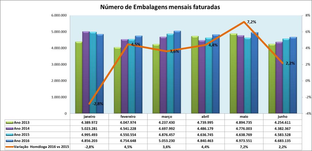 EMBALAGENS FATURADAS Entre janeiro e junho de 2016 faturaram-se 29.161.230 embalagens de medicamentos na ARSLVT. Este valor representa um aumento de 3,1% face a mesmo período de 2015 (+879.