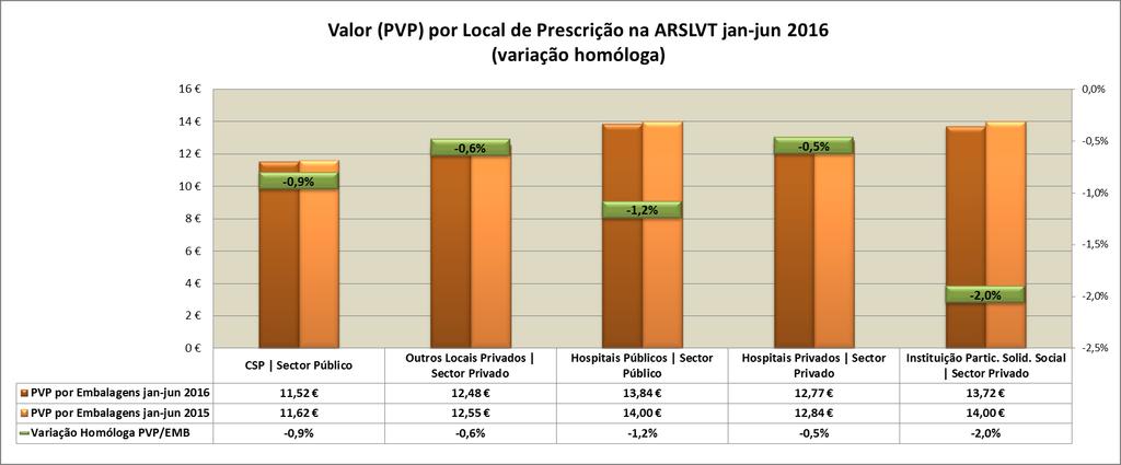 CUSTO MÉDIO PVP/EMB Em termos homólogos na ARSLVT o PVP/EMB manteve-se no primeiro semestre de 2016, mensalmente variou; janeiro (2,7%), fevereiro (1%), março (-0,4%), abril (-1,4%), maio (- 1,4%) e