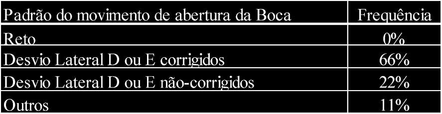 padrão de abertura descrito na ficha de avaliação como outro tipo, resultando em 11% da amostra. Tabela 3 - Frequência do Padrão de movimento da Abertura da Boca no Grupo Controle.