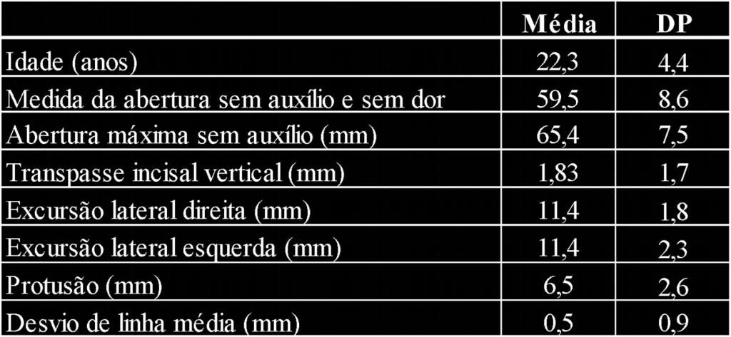 direita e esquerda, os ruídos estavam presentes em 55% avaliados. A frequência de ruídos durante a protusão também foi de 55%.