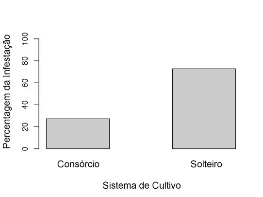 Embrapa No sistema de cultivo solteiro (Figura 3B) diversas espécies de plantas daninhas relevantes como trapoeraba (Commelina benghalensis), capim-pé-de-galinha (Cenchrus echinatus), picão-preto