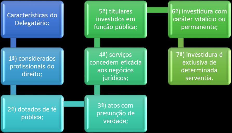 5-) Linguagem específica: Fólio Real Conceito: é o sistema criado para o assentamento dos atos registrais em sentido amplo na vigência da lei 6.015/73.