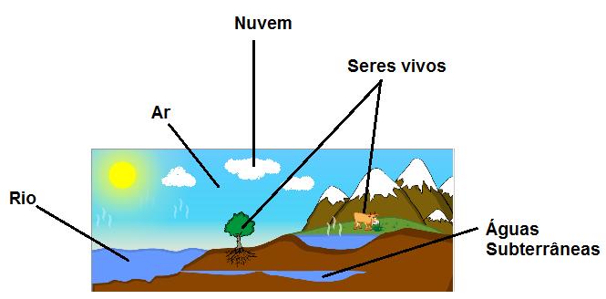 Atividade de estudo de Ciências - 1 5º ano 1- OBSERVE as reservas de água representadas na imagem abaixo e RESPONDA.