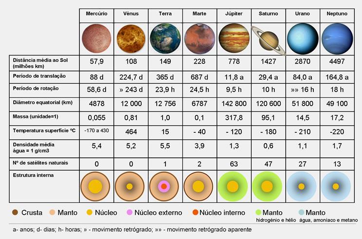 Figura 3 Relação do sol com os planetas. Fonte: Professora Catarina Soares, Slide Share.