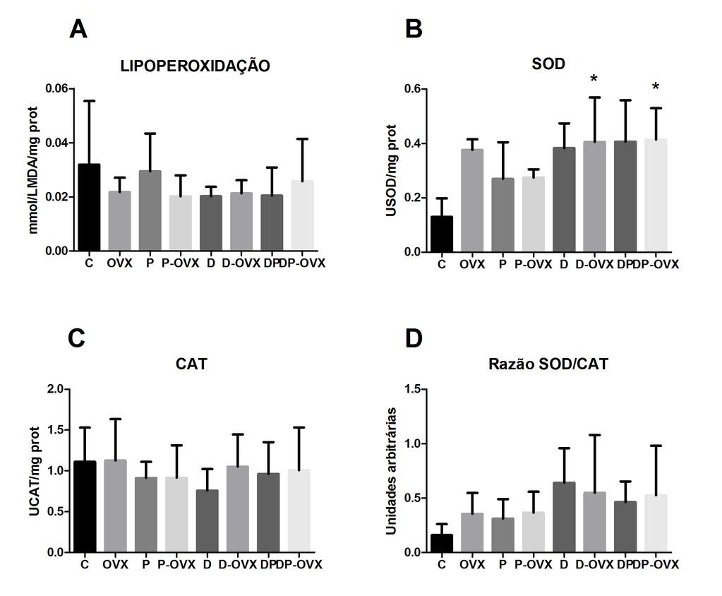 no plasma de ratas Wistar obesas e expostas cronicamente ao ROFA. A) Lipoperoxidação; B) SOD; C) CAT; D) Razão SOD/CAT. A) P=0,6049. B) * P= 0,0330 vs C. C) P=0,8968. D) P=0,3437.