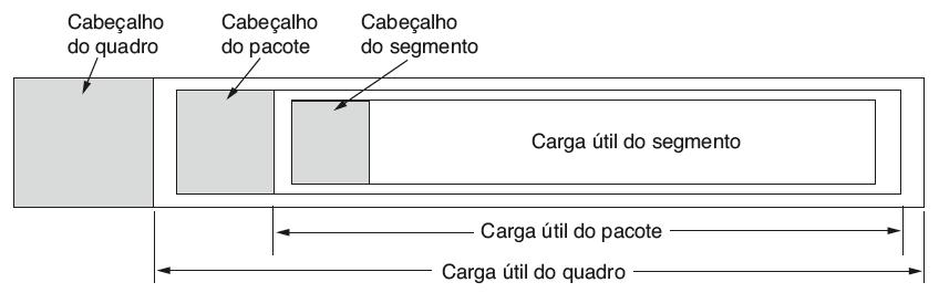 Cabeçalho de Transporte