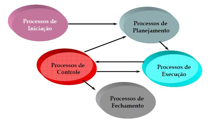 Gerenciamento de projetos